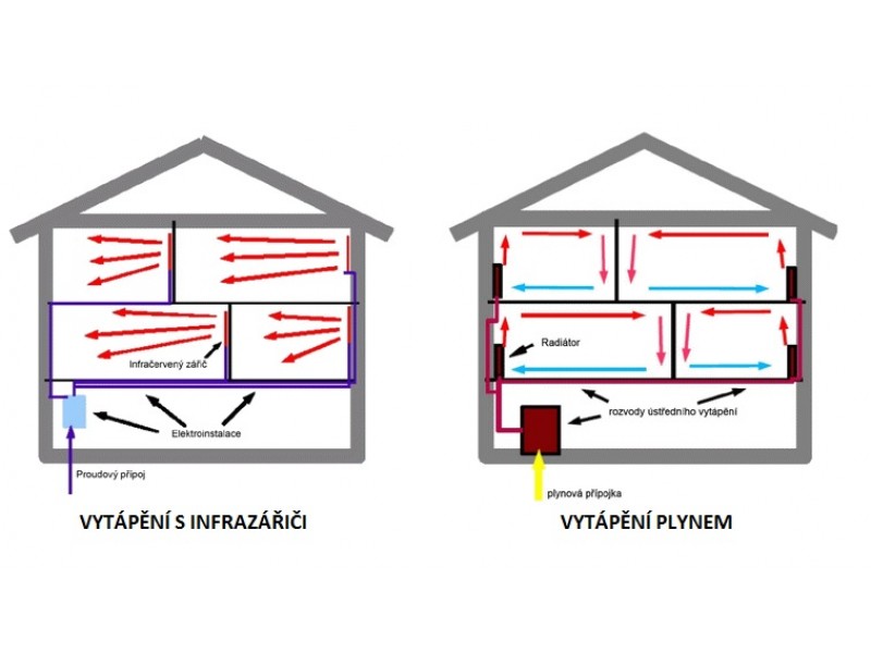 Porovnanie - infraohrev x plyn